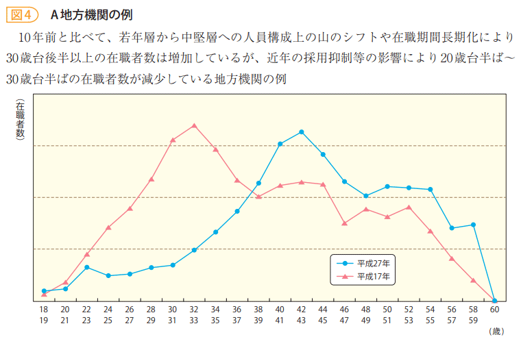 図4　A地方機関の例