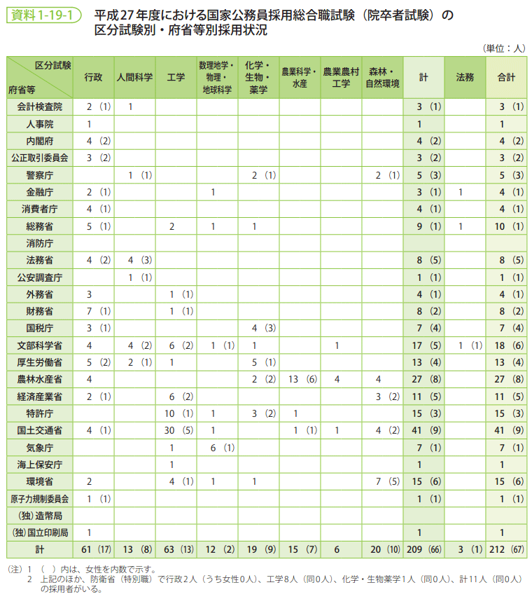 資料1-19-1　平成27年度における国家公務員採用総合職試験（院卒者試験）の区分試験別・府省等別採用状況