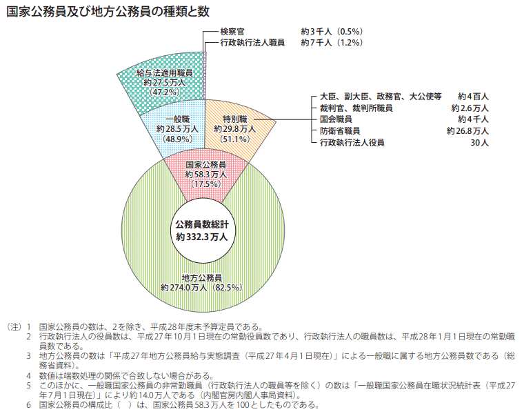 国家公務員及び地方公務員の種類と数