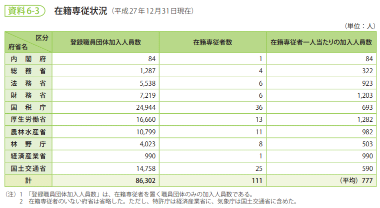 資料6-3　在籍専従状況（平成27年12月31日現在）