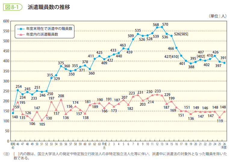 図8-1　派遣職員数の推移