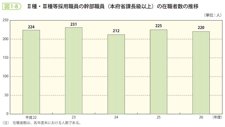 図1-8　Ⅱ種・Ⅲ種等採用職員の幹部職員（本府省課長級以上）の在職者数の推移