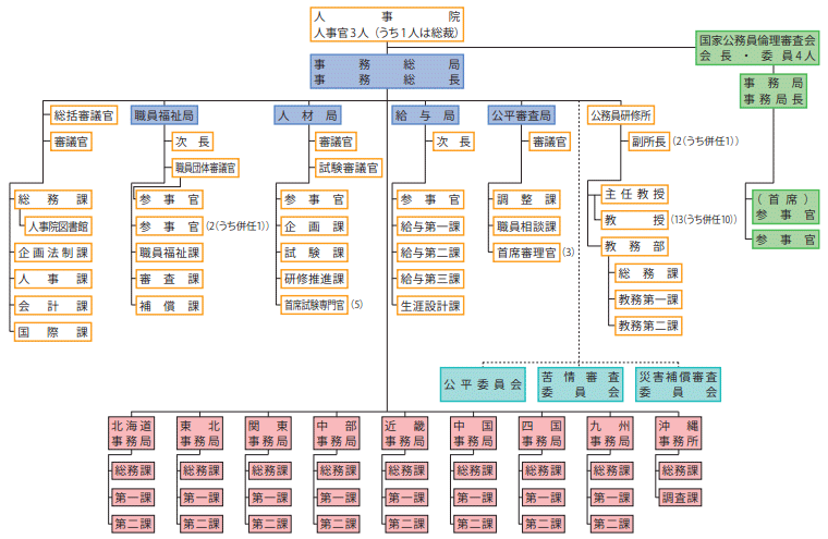 参考資料3　人事院の機構図（平成28年3月31日現在）