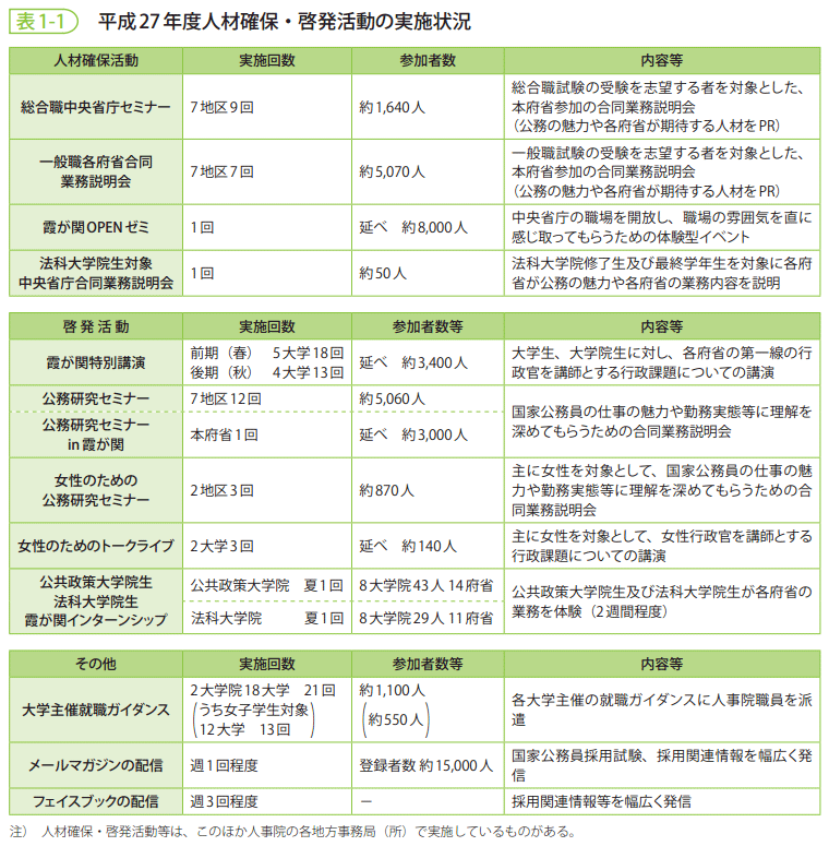 表1－1　平成27年度人材確保・啓発活動の実施状況