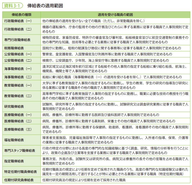 資料3-1　俸給表の適用範囲