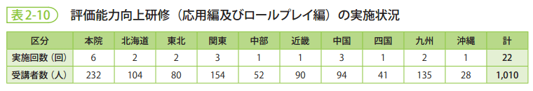 表2-10　評価能力向上研修（応用編及びロールプレイ編）の実施状況