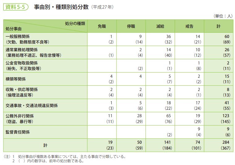 資料5-5　事由別・種類別処分数（平成27年）