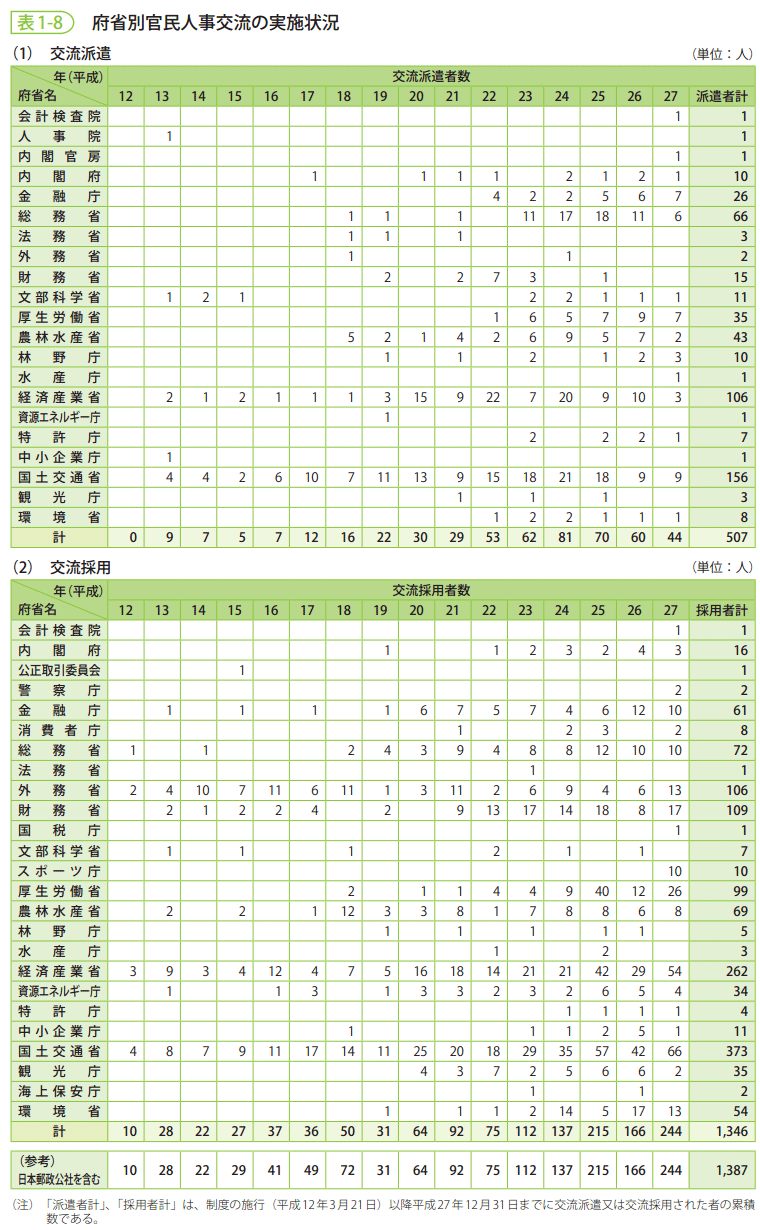 表1-8　府省別官民人事交流の実施状況