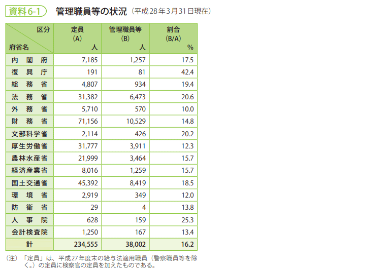 資料6-1　管理職員等の状況（平成28年3月31日現在）