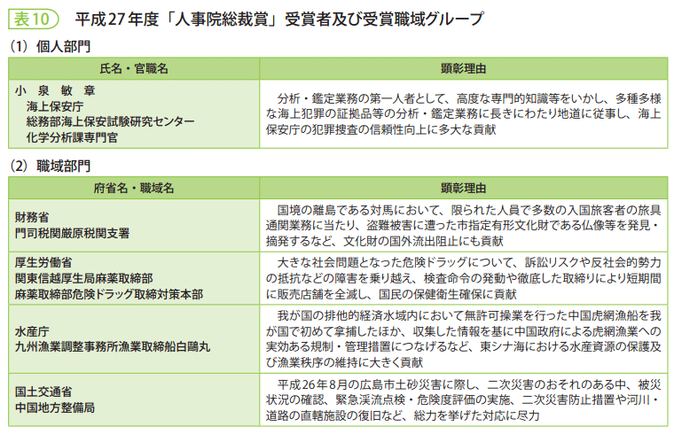 表10　平成27年度「人事院総裁賞」受賞者及び受賞職域グループ