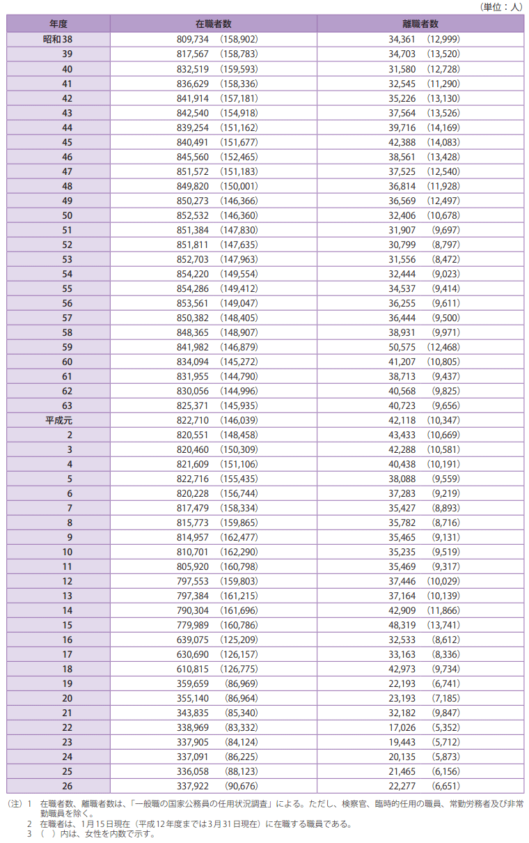 長期統計等資料3　一般職国家公務員の在職者・離職者数の推移