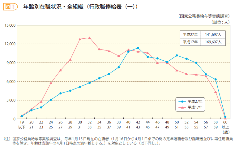 図1　年齢別在職状況・全組織（行政職俸給表（一））