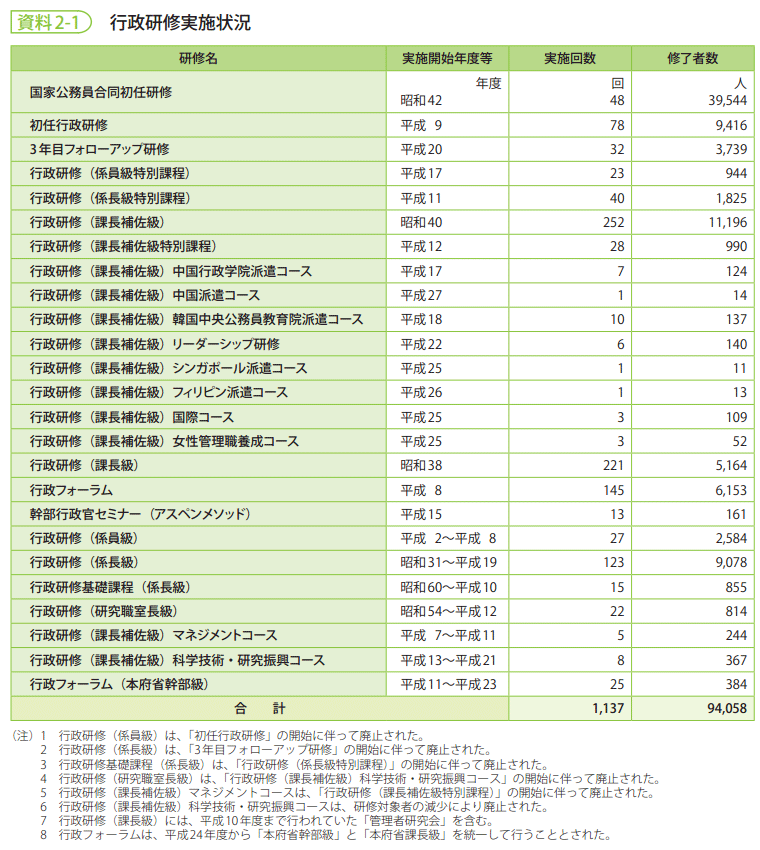 資料2-1　行政研修実施状況