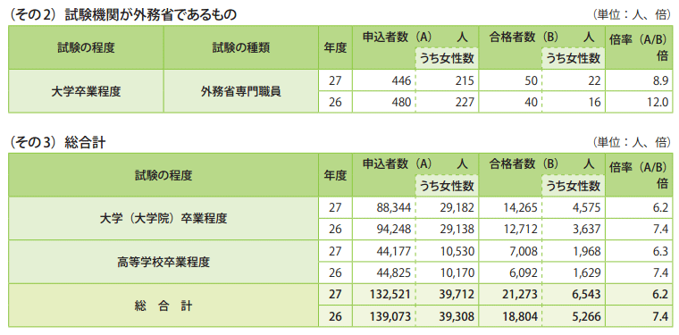 表1-2　国家公務員採用試験実施状況一覧