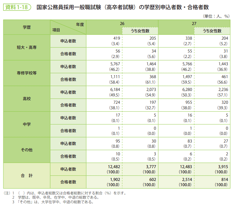 資料1-18　国家公務員採用一般職試験（高卒者試験）の学歴別申込者数・合格者数