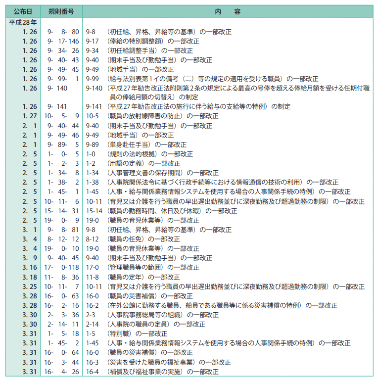 参考資料1　平成27年度制定・改廃の人事院規則