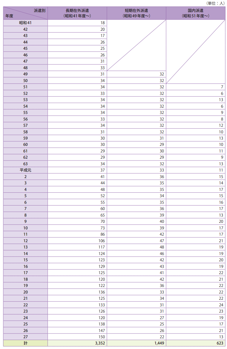 長期統計等資料4　行政官派遣研究員制度の年度別派遣状況（昭和41年度～平成27年度）