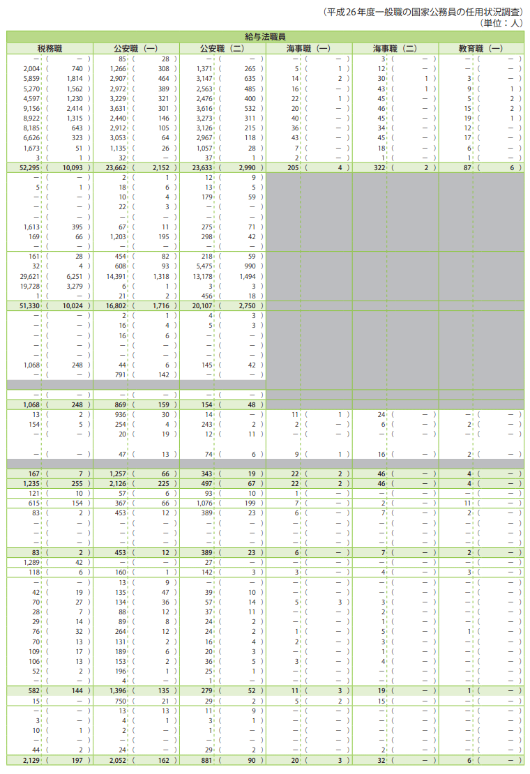 資料1-21　平成26年度における職員の在職、離職状況等