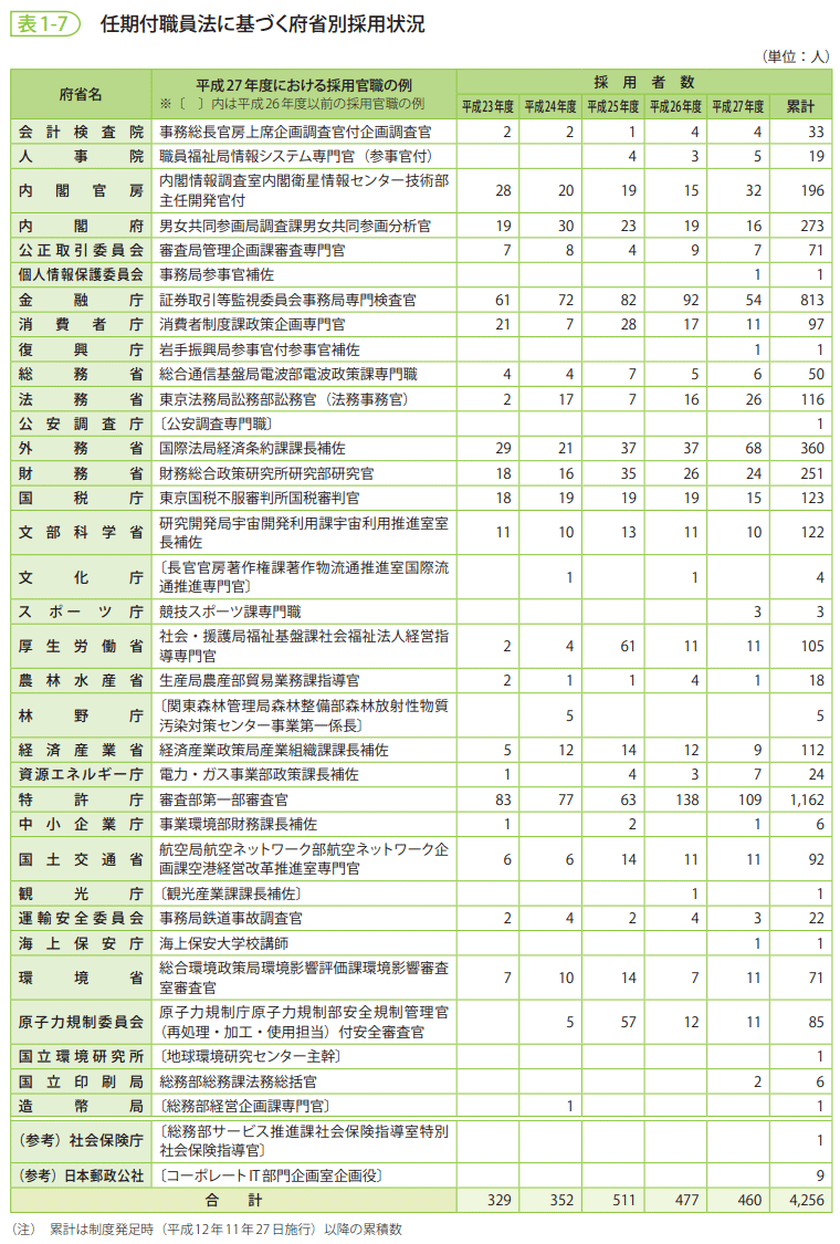 表1-7　任期付職員法に基づく府省別採用状況