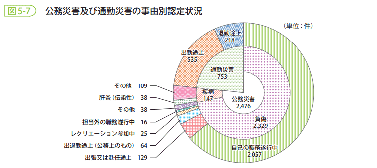 図5-7　公務災害及び通勤災害の事由別認定状況