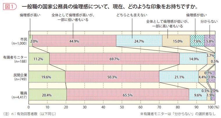 図1　一般職の国家公務員の倫理感について、現在、どのような印象をお持ちですか。