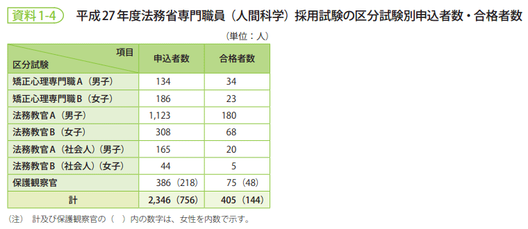 資料1-4　平成27年度法務省専門職員（人間科学）採用試験の区分試験別申込者数・合格者数