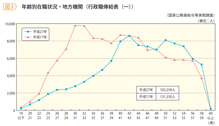 図3　年齢別在職状況・地方機関（行政職俸給表（一））