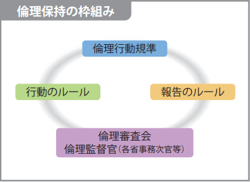 倫理保持の枠組み