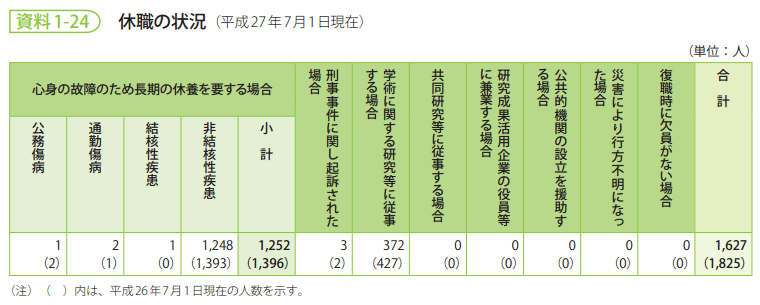 資料1-24　休職の状況（平成27年7月1日現在）