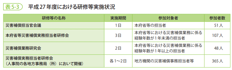 表5-3　平成27年度における研修等実施状況