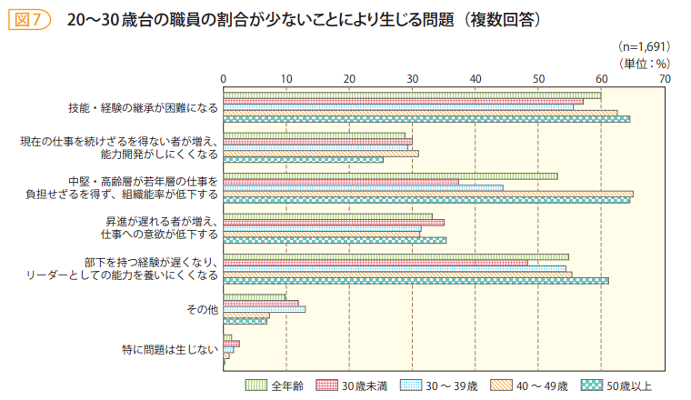 図7　20～30歳台の職員の割合が少ないことにより生じる問題（複数回答）