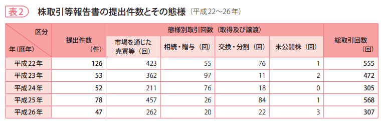 表2　株取引等報告書の提出件数とその態様（平成22～26年）