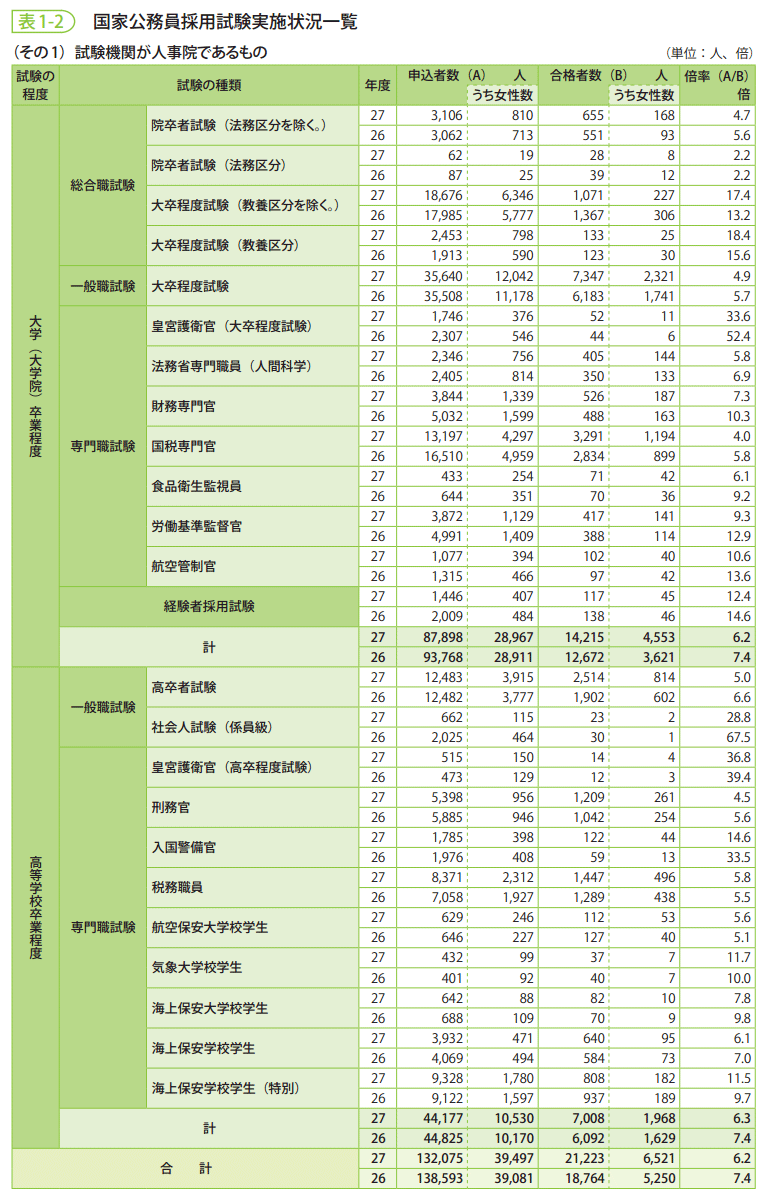 表1-2　国家公務員採用試験実施状況一覧