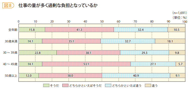 図8　仕事の量が多く過剰な負担となっているか