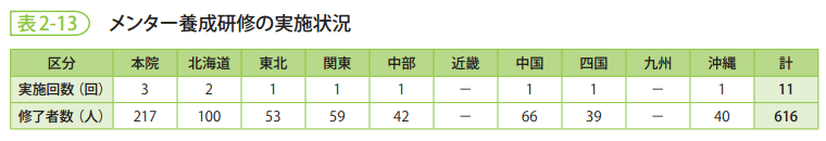 表2-13　メンター養成研修の実施状況