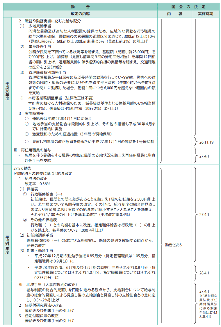 参考資料4　給与改定勧告及び実施状況の概要（平成23年度～27年度）