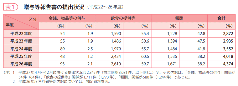 表1　贈与等報告書の提出状況（平成22～26年度）