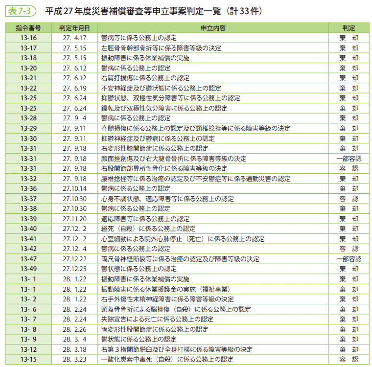 表7-3　平成27年度災害補償審査等申立事案判定一覧（計33件）