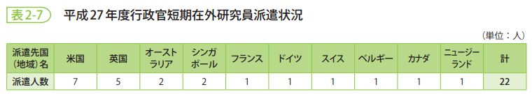 表2-7　平成27年度行政官短期在外研究員派遣状況