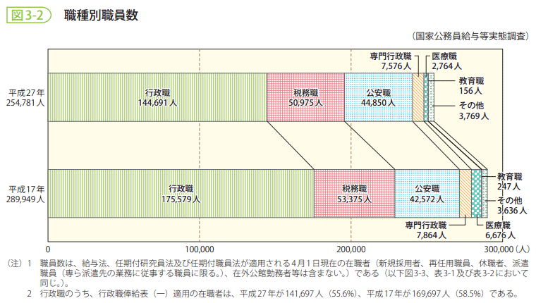 図3-2　職種別職員数