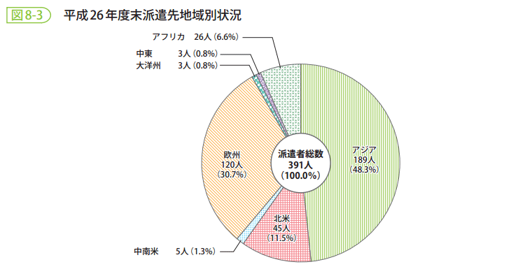 図8-3　平成26年度末派遣先地域別状況