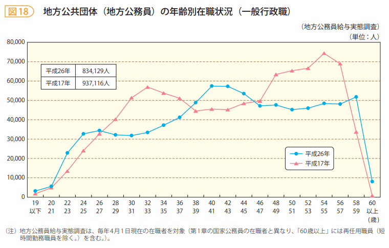 図18　地方公共団体（地方公務員）の年齢別在職状況（一般行政職）