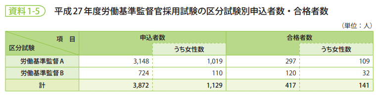 資料1-5　平成27年度労働基準監督官採用試験の区分試験別申込者数・合格者数