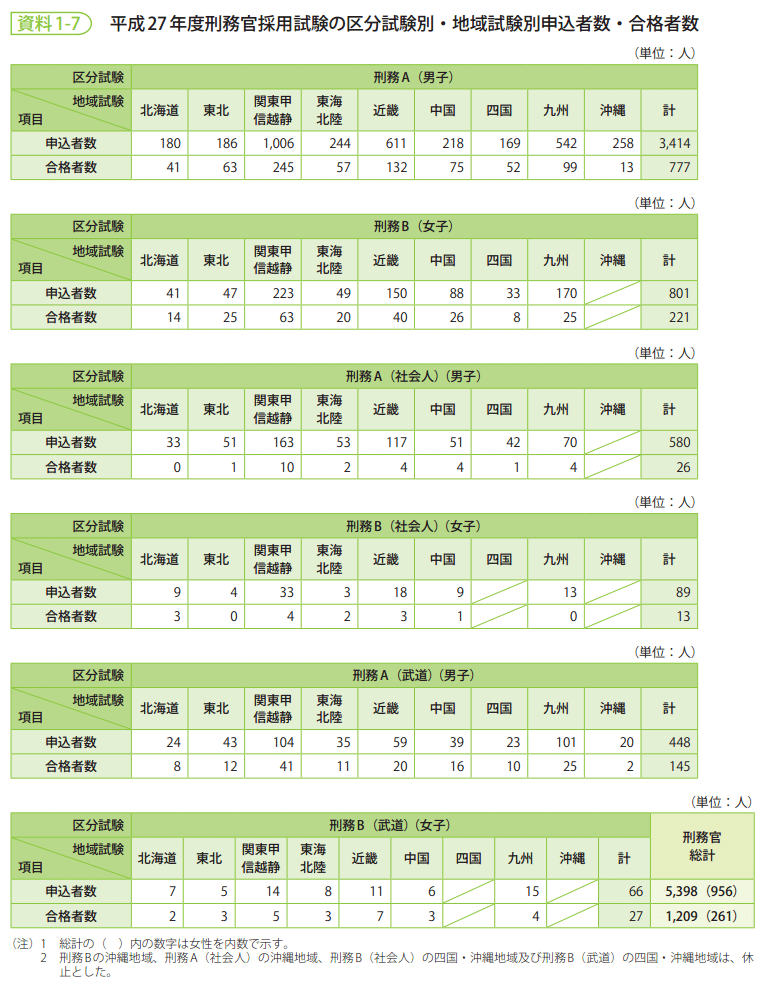 資料1-7　平成27年度刑務官採用試験の区分試験別・地域試験別申込者数・合格者数