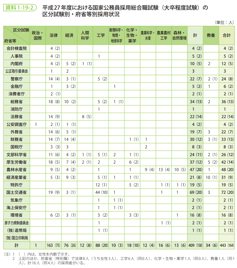 資料1-19-2　平成27年度における国家公務員採用総合職試験（大卒程度試験）の区分試験別・府省等別採用状況