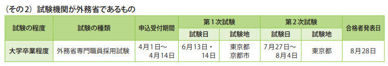 資料1-1　俸給表別、最終学歴別及び性別人員構成比