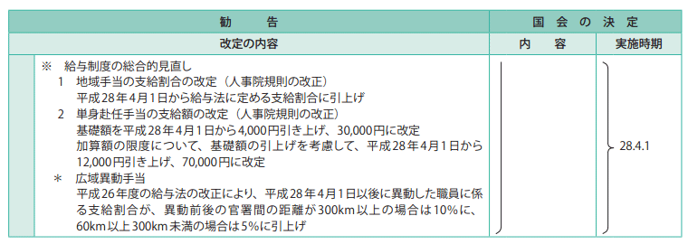 参考資料4　給与改定勧告及び実施状況の概要（平成23年度～27年度）