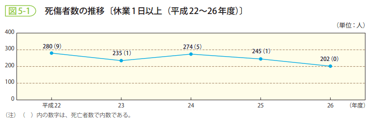 図5-1　死傷者数の推移〔休業1日以上（平成22～26年度）〕