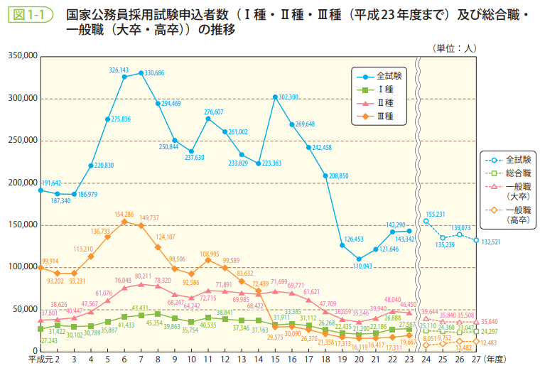 図1-1　国家公務員採用試験申込者数（Ⅰ種・Ⅱ種・Ⅲ種（平成23年度まで）及び総合職・一般職（大卒・高卒））の推移