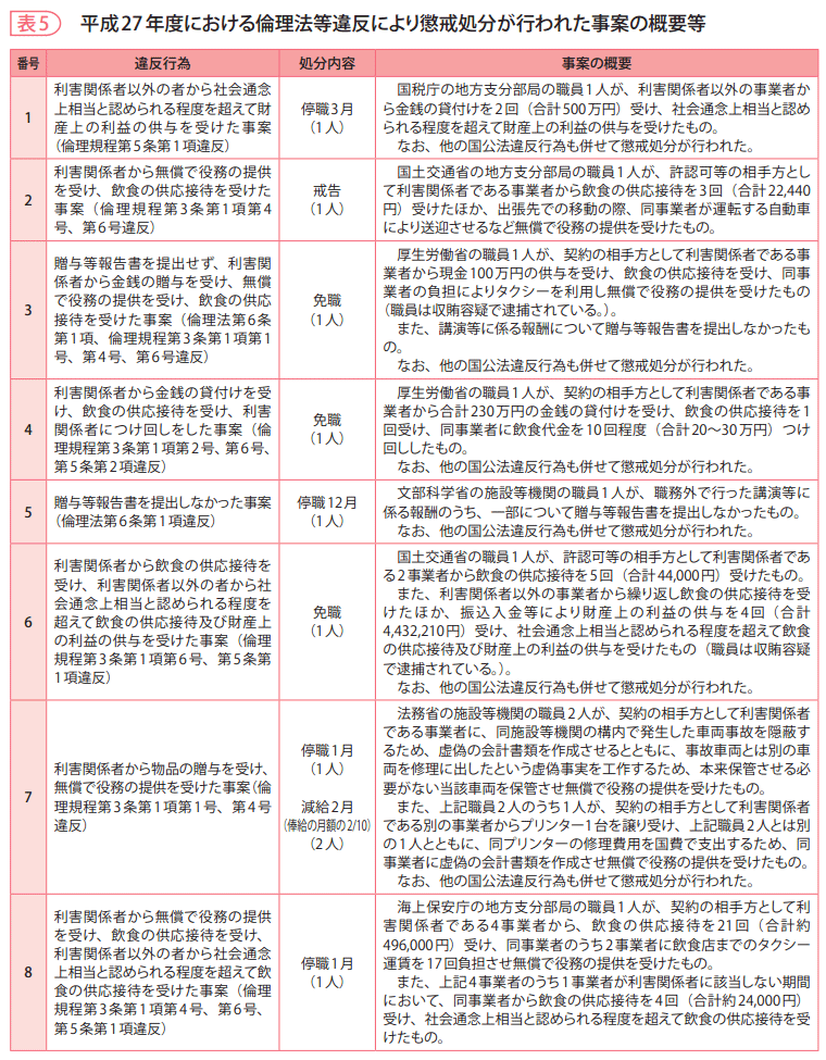 表5　平成27年度における倫理法等違反により懲戒処分が行われた事案の概要等